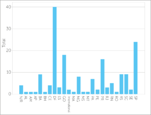 Distribution of answers according to Brazilian states. *N/R - No response.