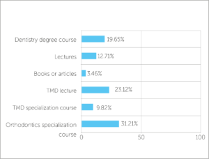 The answers about where participants acquired TMD knowledge are presented in